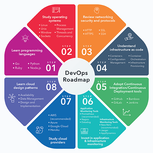 The 2024 Devops Engineer Roadmap Updated Vrogue Co   DevOps Roadmap 72.webp